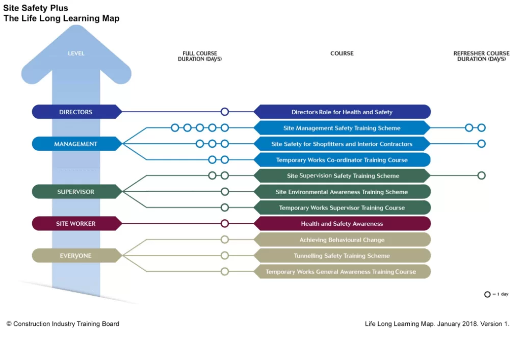 citb site safety plus learning journey